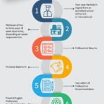 What Are the Admission Requirements for an MBA Program?
